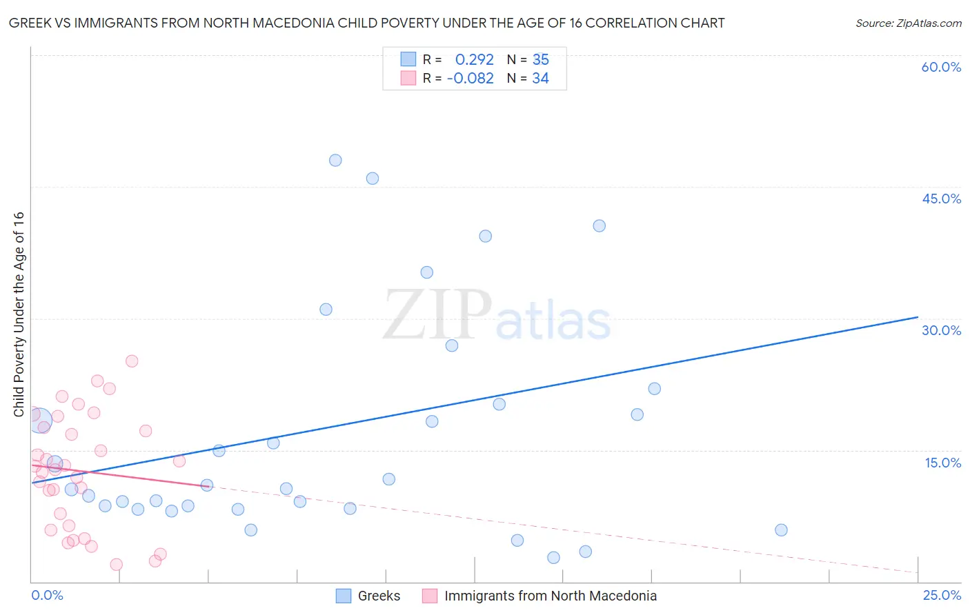 Greek vs Immigrants from North Macedonia Child Poverty Under the Age of 16