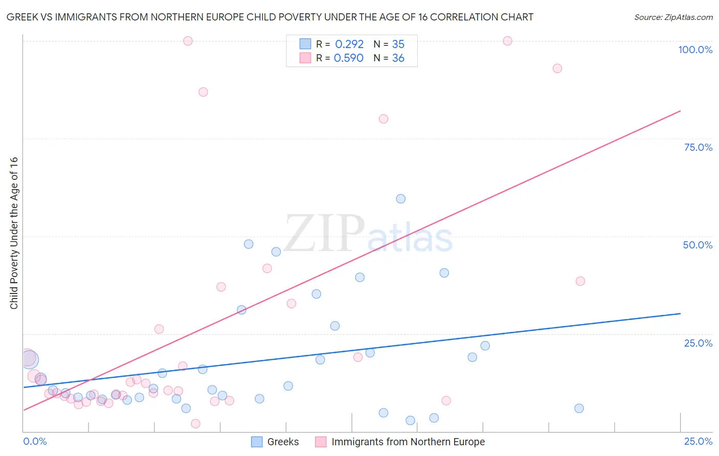 Greek vs Immigrants from Northern Europe Child Poverty Under the Age of 16