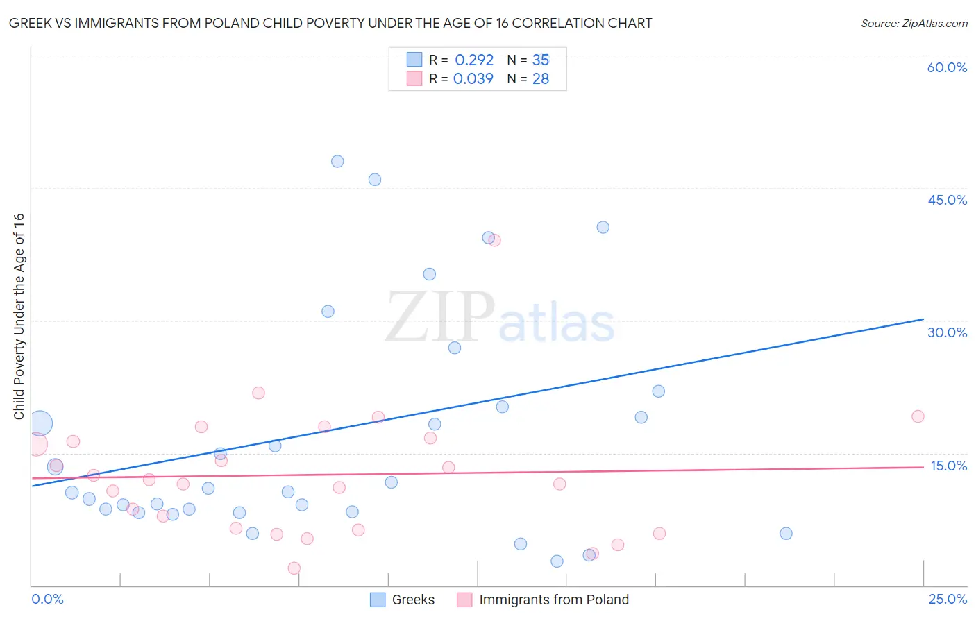 Greek vs Immigrants from Poland Child Poverty Under the Age of 16