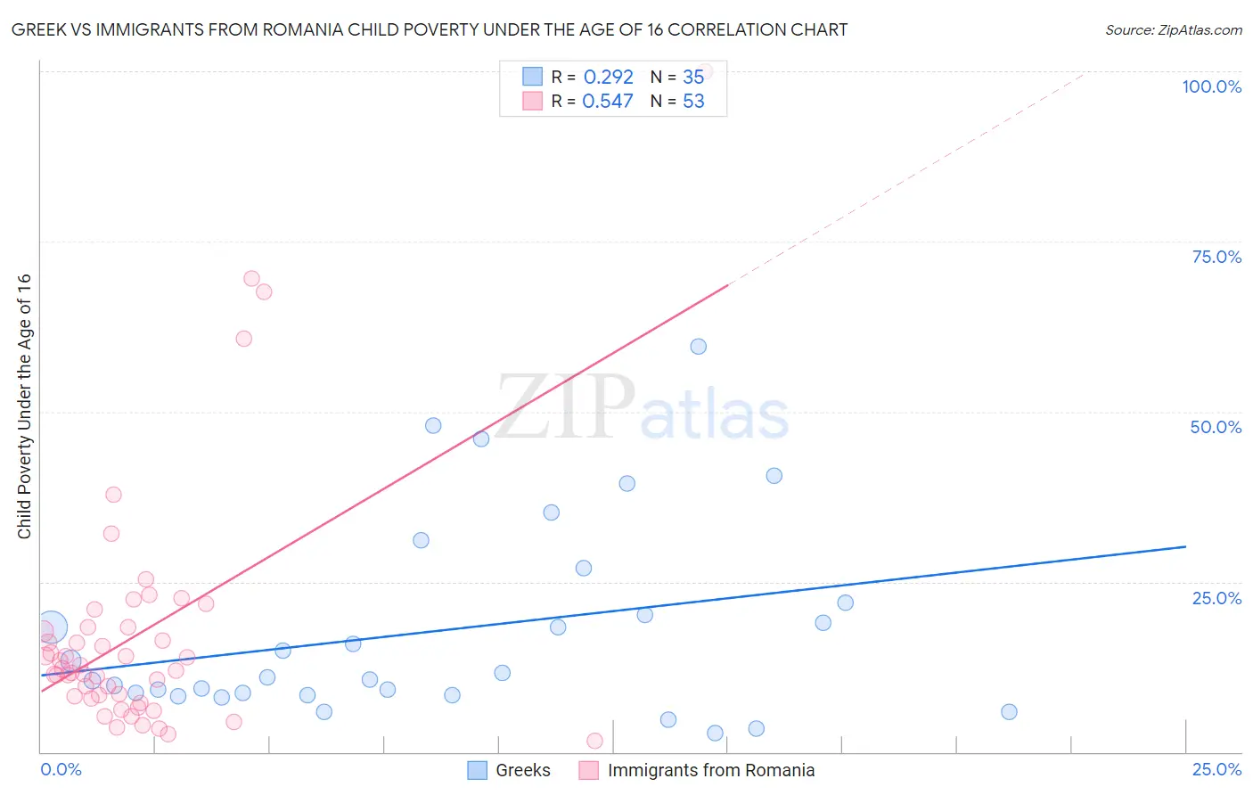 Greek vs Immigrants from Romania Child Poverty Under the Age of 16