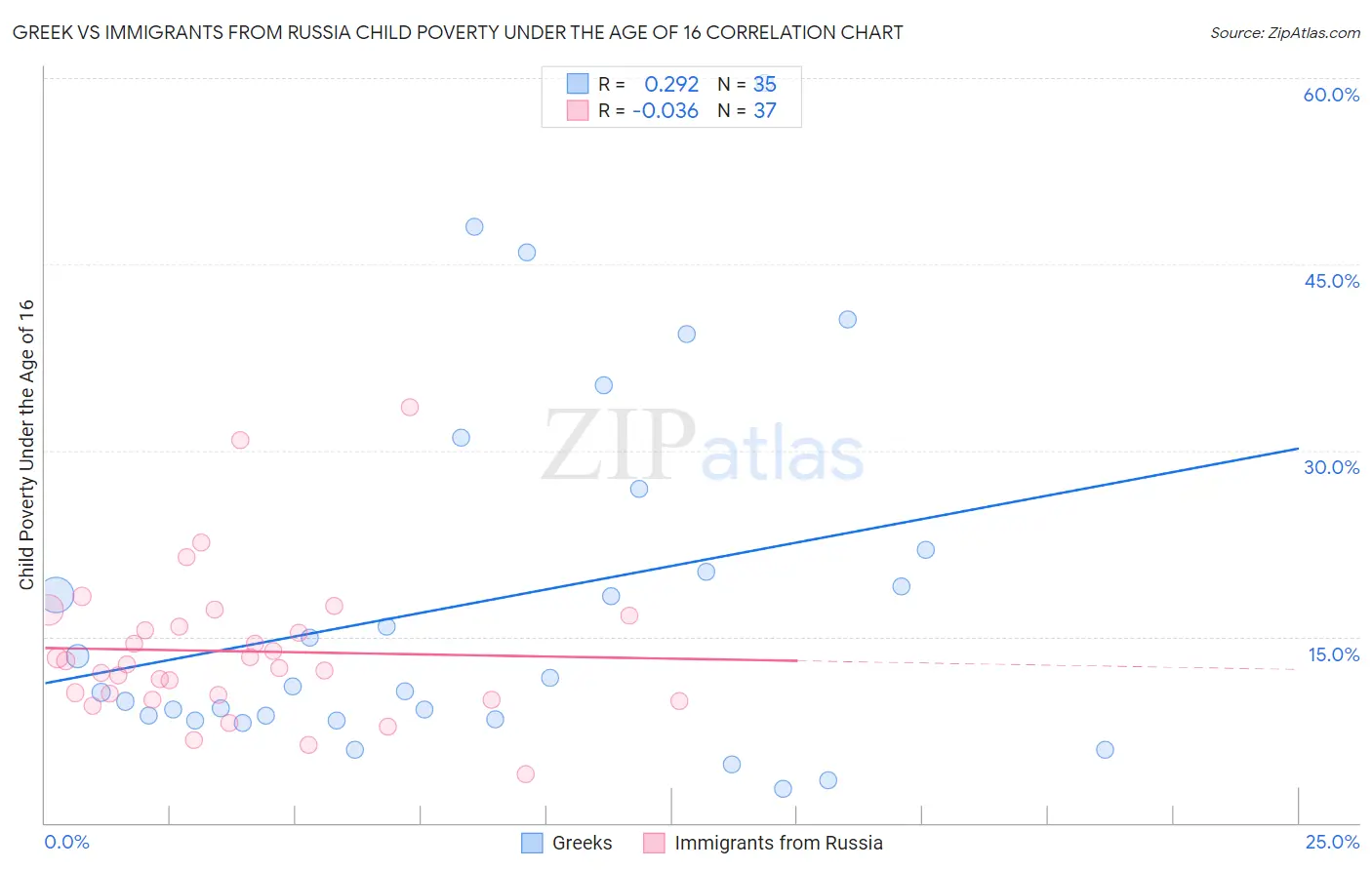 Greek vs Immigrants from Russia Child Poverty Under the Age of 16