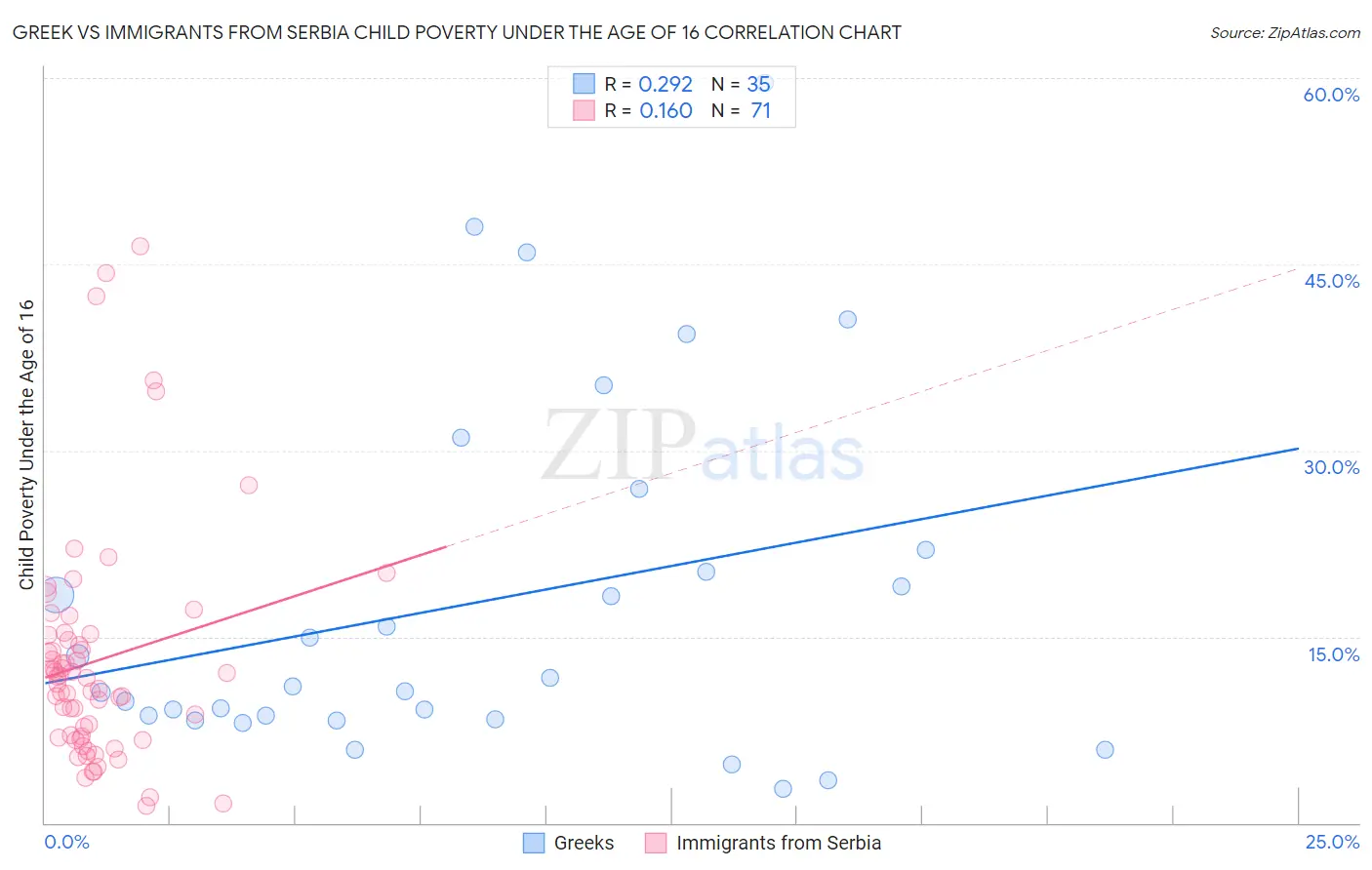 Greek vs Immigrants from Serbia Child Poverty Under the Age of 16