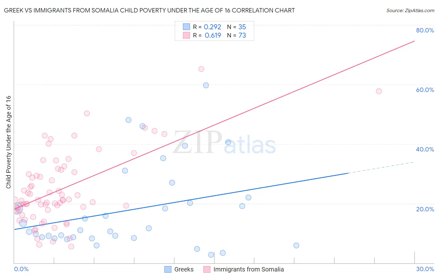 Greek vs Immigrants from Somalia Child Poverty Under the Age of 16