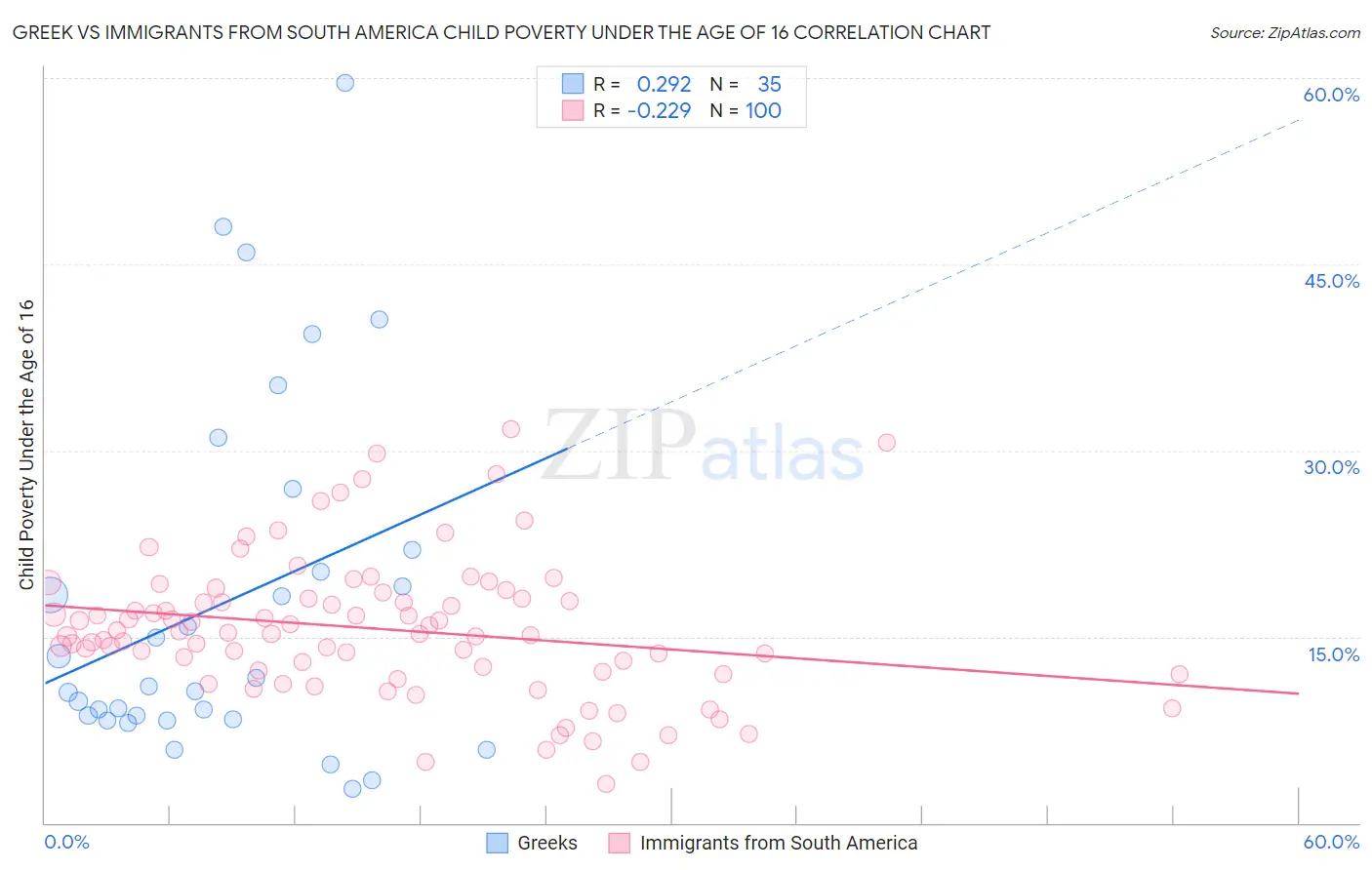 Greek vs Immigrants from South America Child Poverty Under the Age of 16