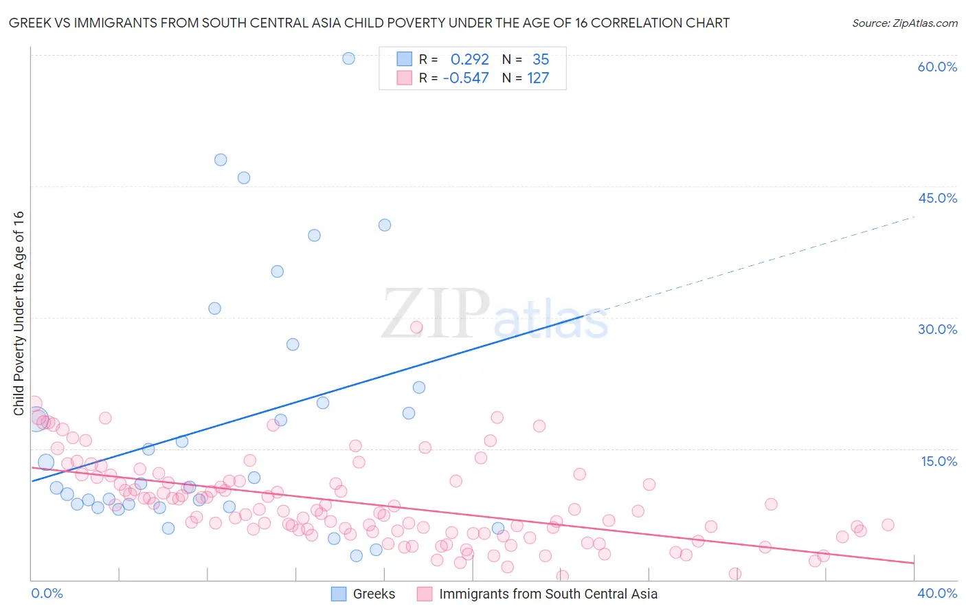 Greek vs Immigrants from South Central Asia Child Poverty Under the Age of 16