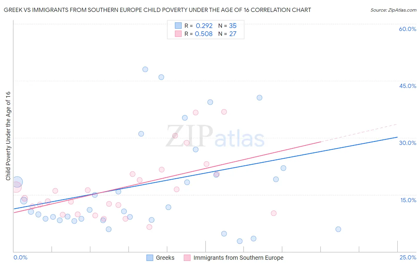 Greek vs Immigrants from Southern Europe Child Poverty Under the Age of 16