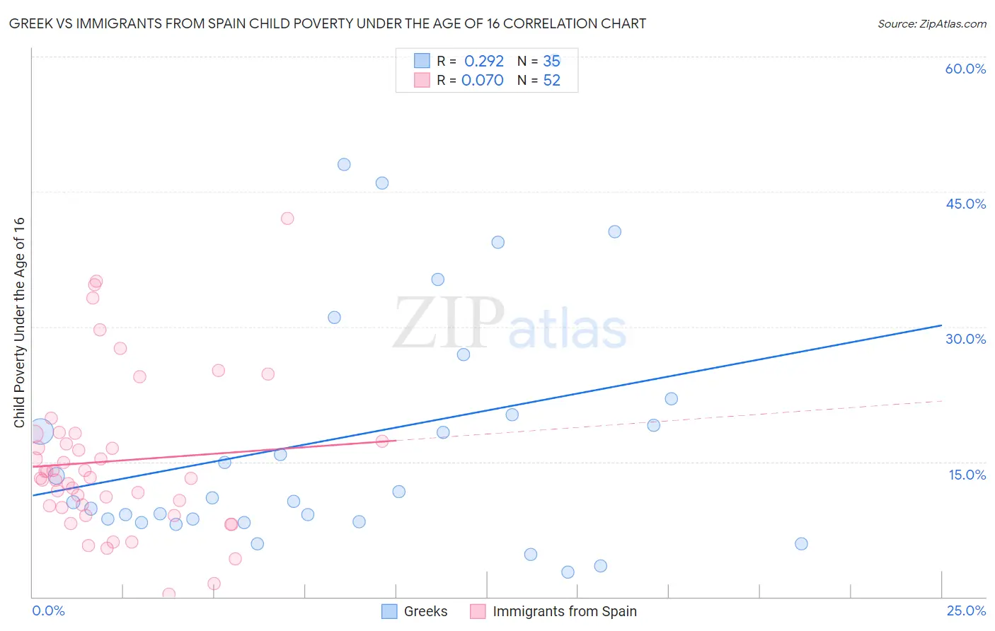 Greek vs Immigrants from Spain Child Poverty Under the Age of 16