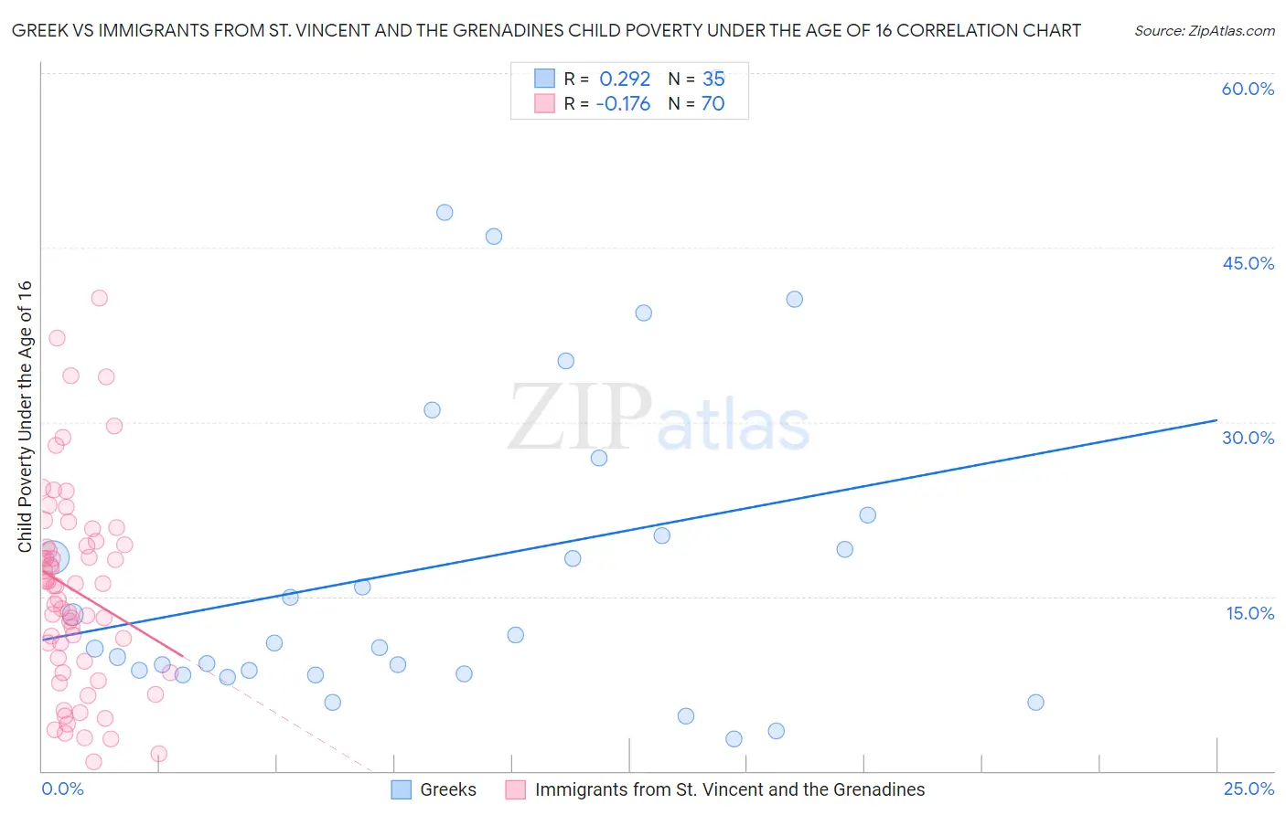 Greek vs Immigrants from St. Vincent and the Grenadines Child Poverty Under the Age of 16