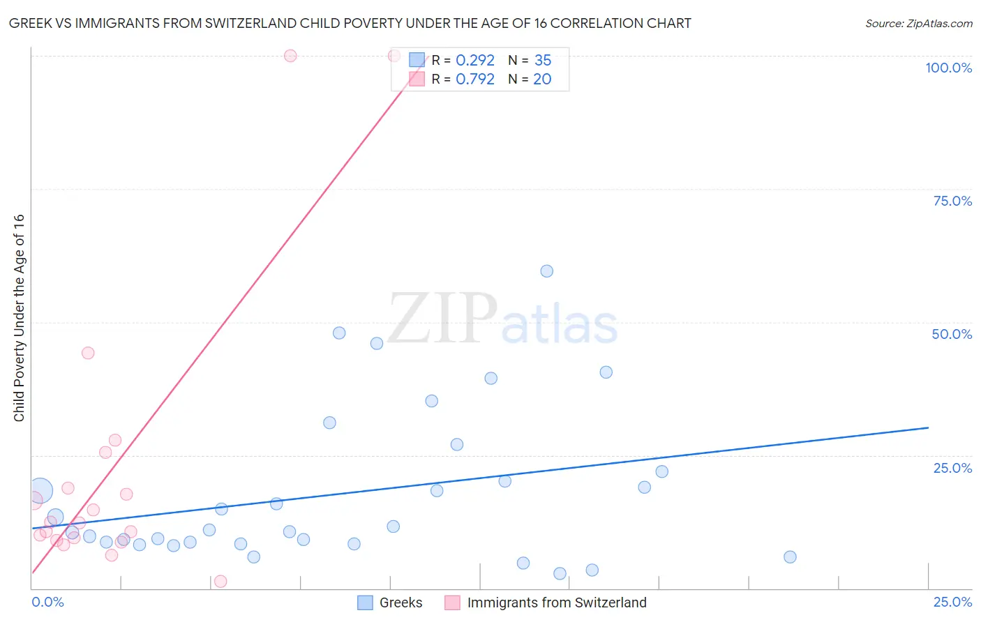 Greek vs Immigrants from Switzerland Child Poverty Under the Age of 16