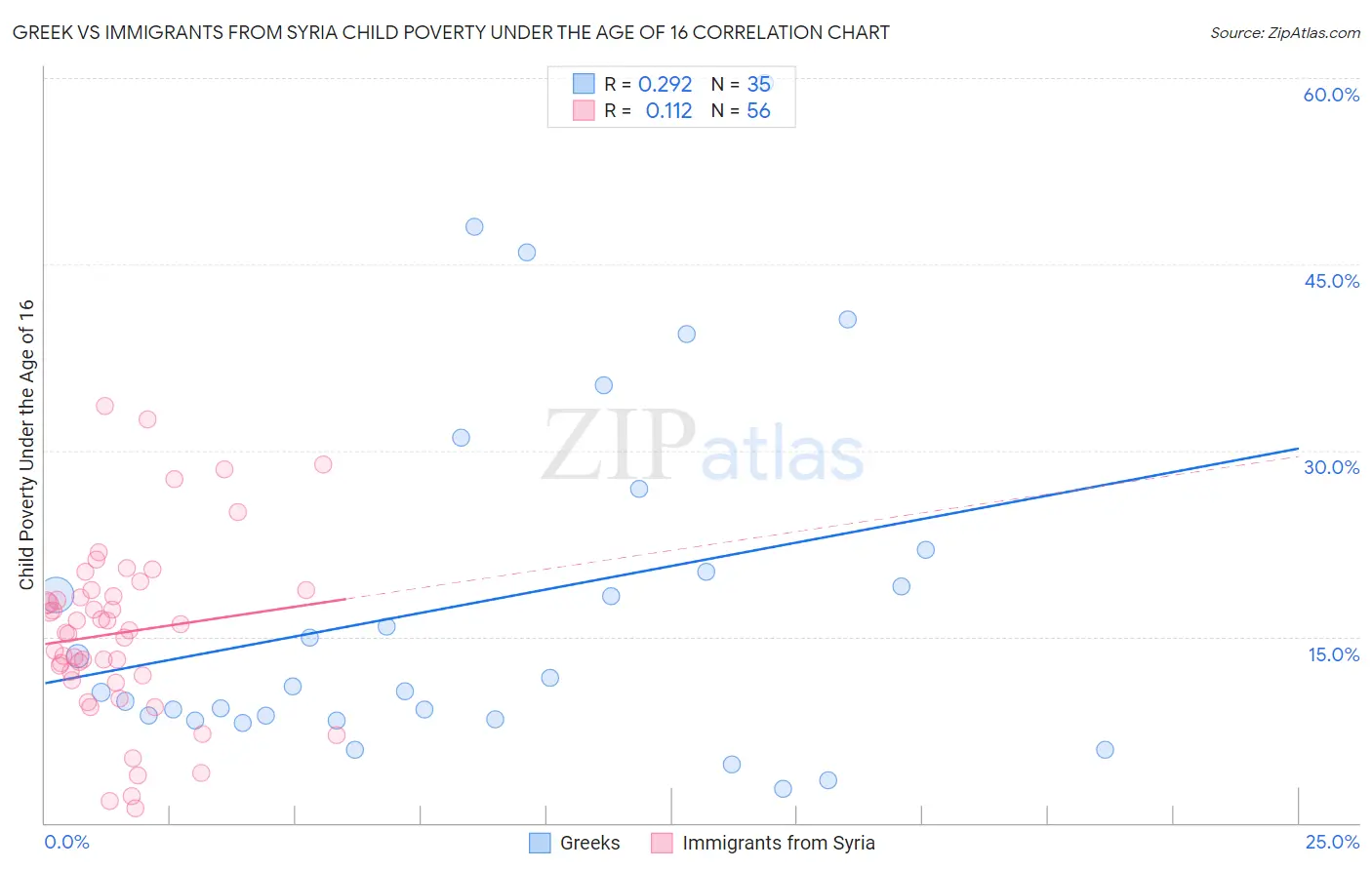 Greek vs Immigrants from Syria Child Poverty Under the Age of 16