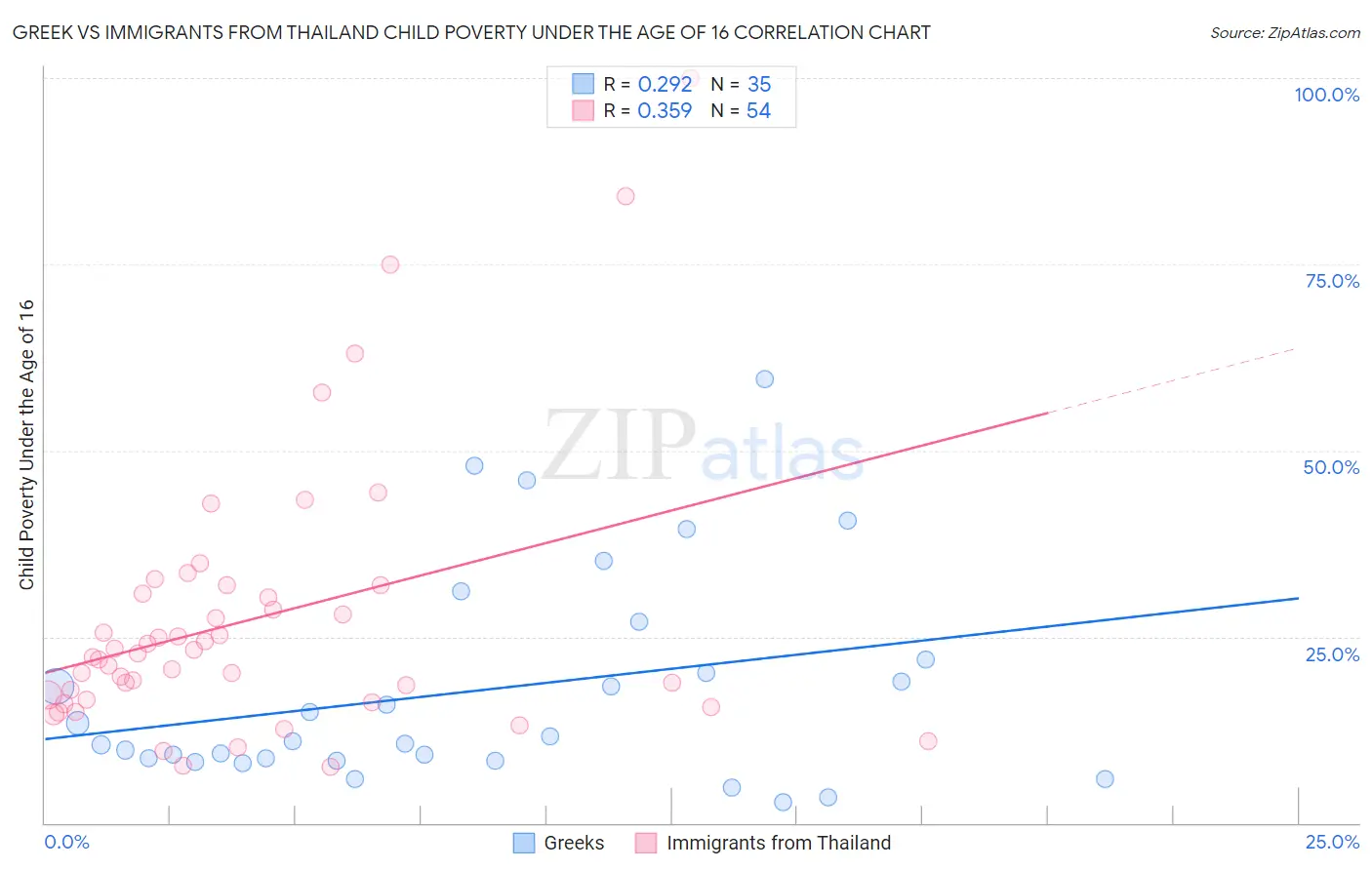 Greek vs Immigrants from Thailand Child Poverty Under the Age of 16