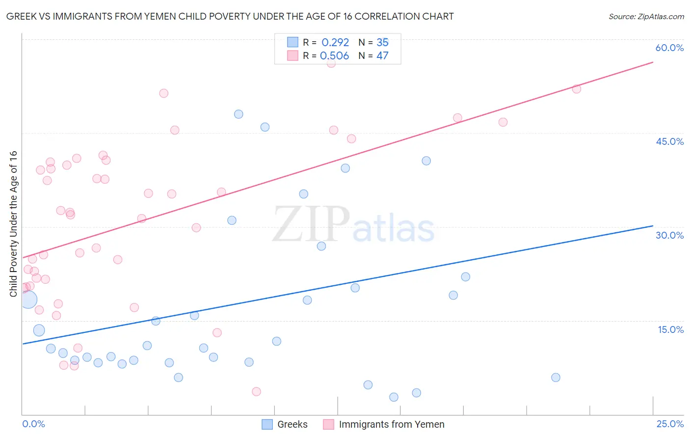 Greek vs Immigrants from Yemen Child Poverty Under the Age of 16