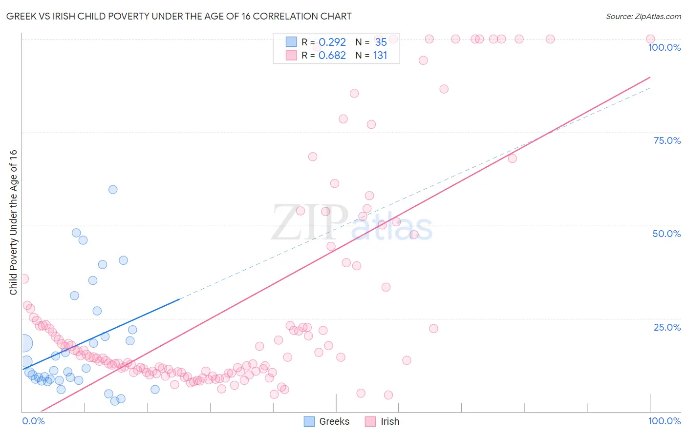 Greek vs Irish Child Poverty Under the Age of 16