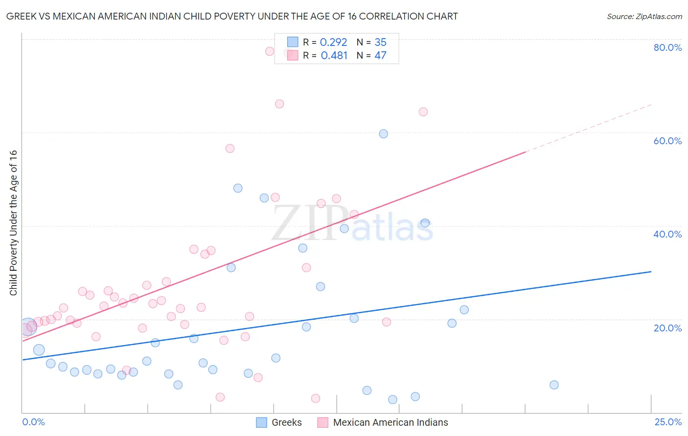 Greek vs Mexican American Indian Child Poverty Under the Age of 16