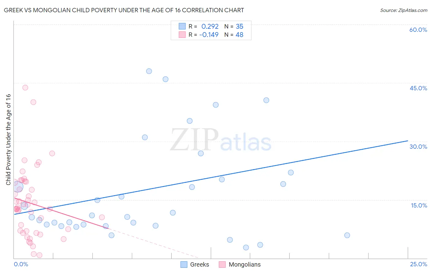 Greek vs Mongolian Child Poverty Under the Age of 16
