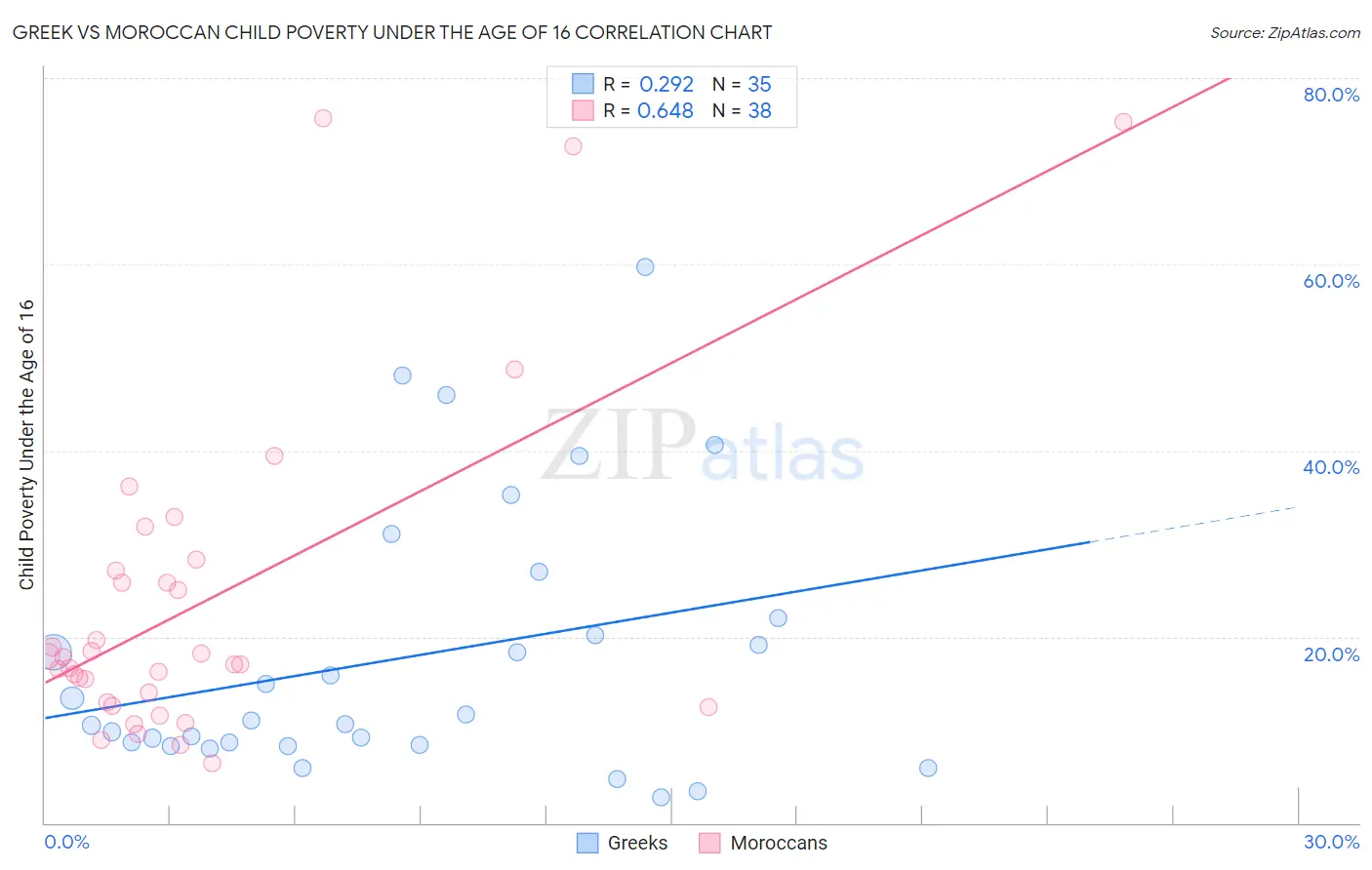 Greek vs Moroccan Child Poverty Under the Age of 16