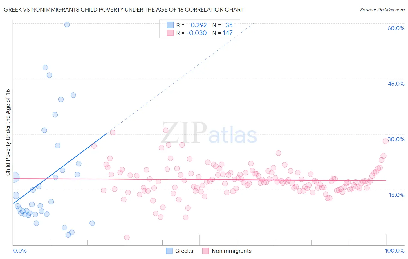 Greek vs Nonimmigrants Child Poverty Under the Age of 16