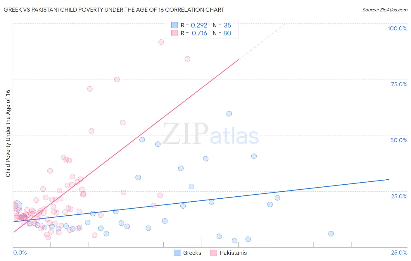 Greek vs Pakistani Child Poverty Under the Age of 16