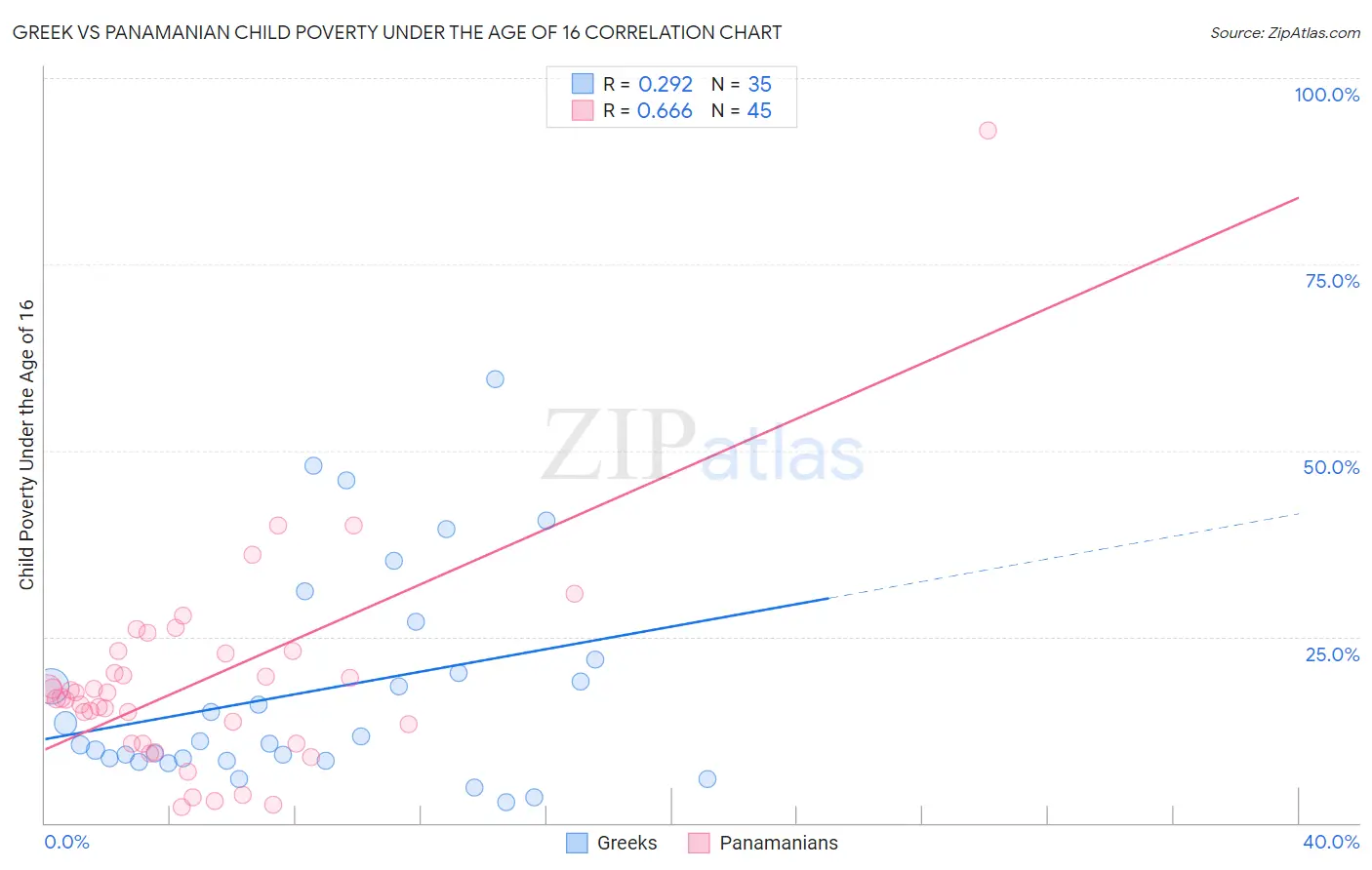 Greek vs Panamanian Child Poverty Under the Age of 16