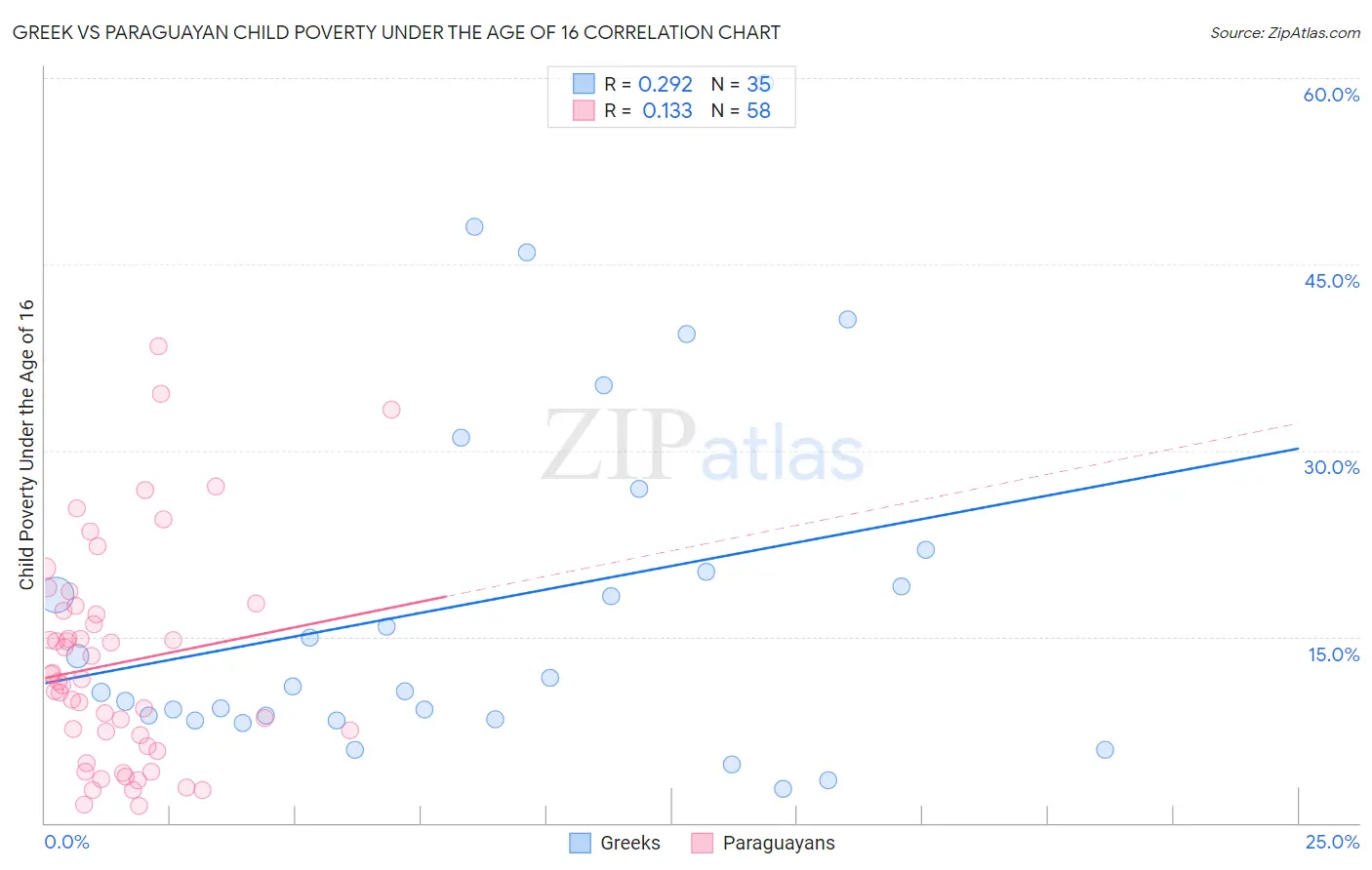 Greek vs Paraguayan Child Poverty Under the Age of 16