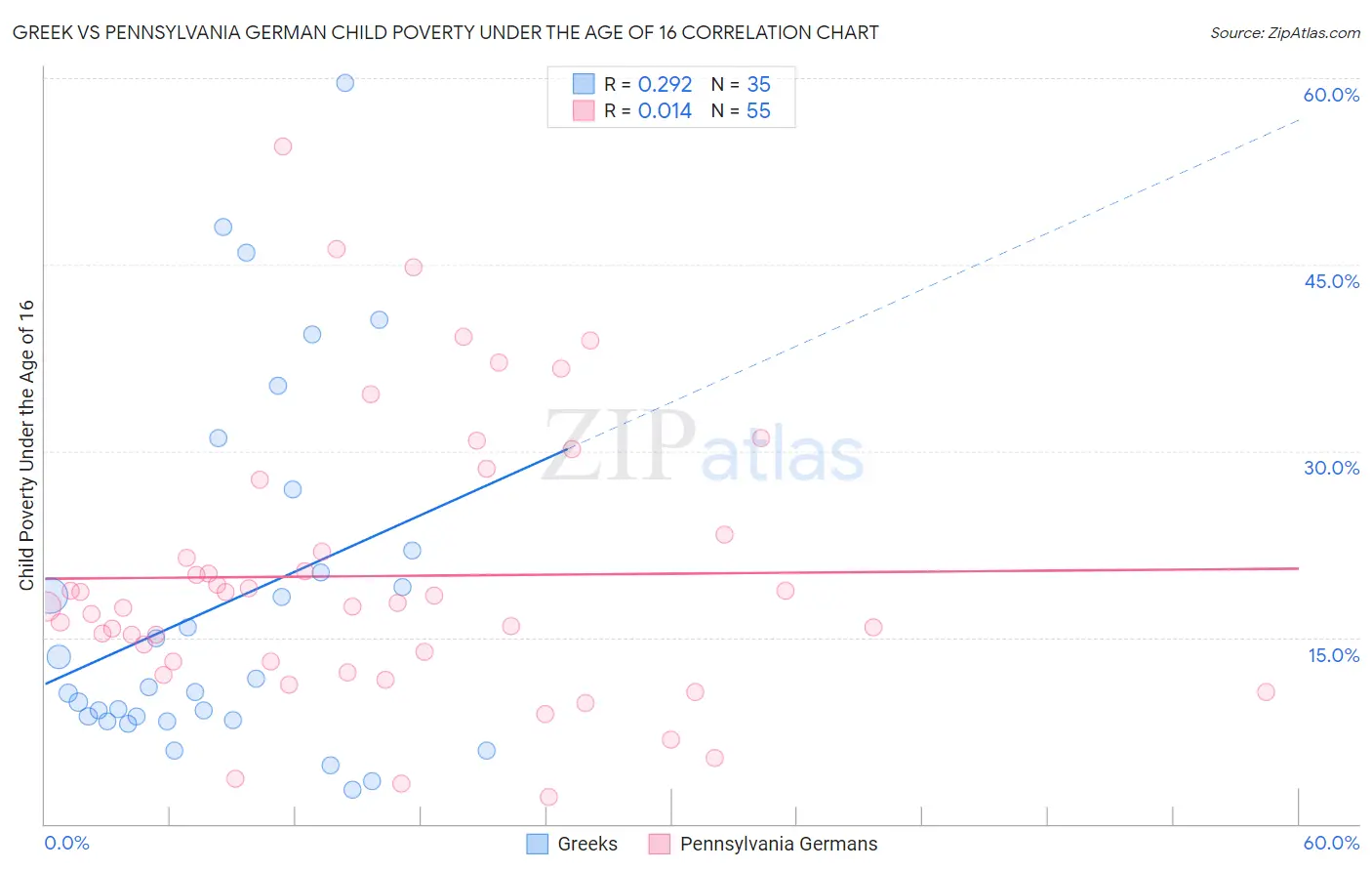 Greek vs Pennsylvania German Child Poverty Under the Age of 16