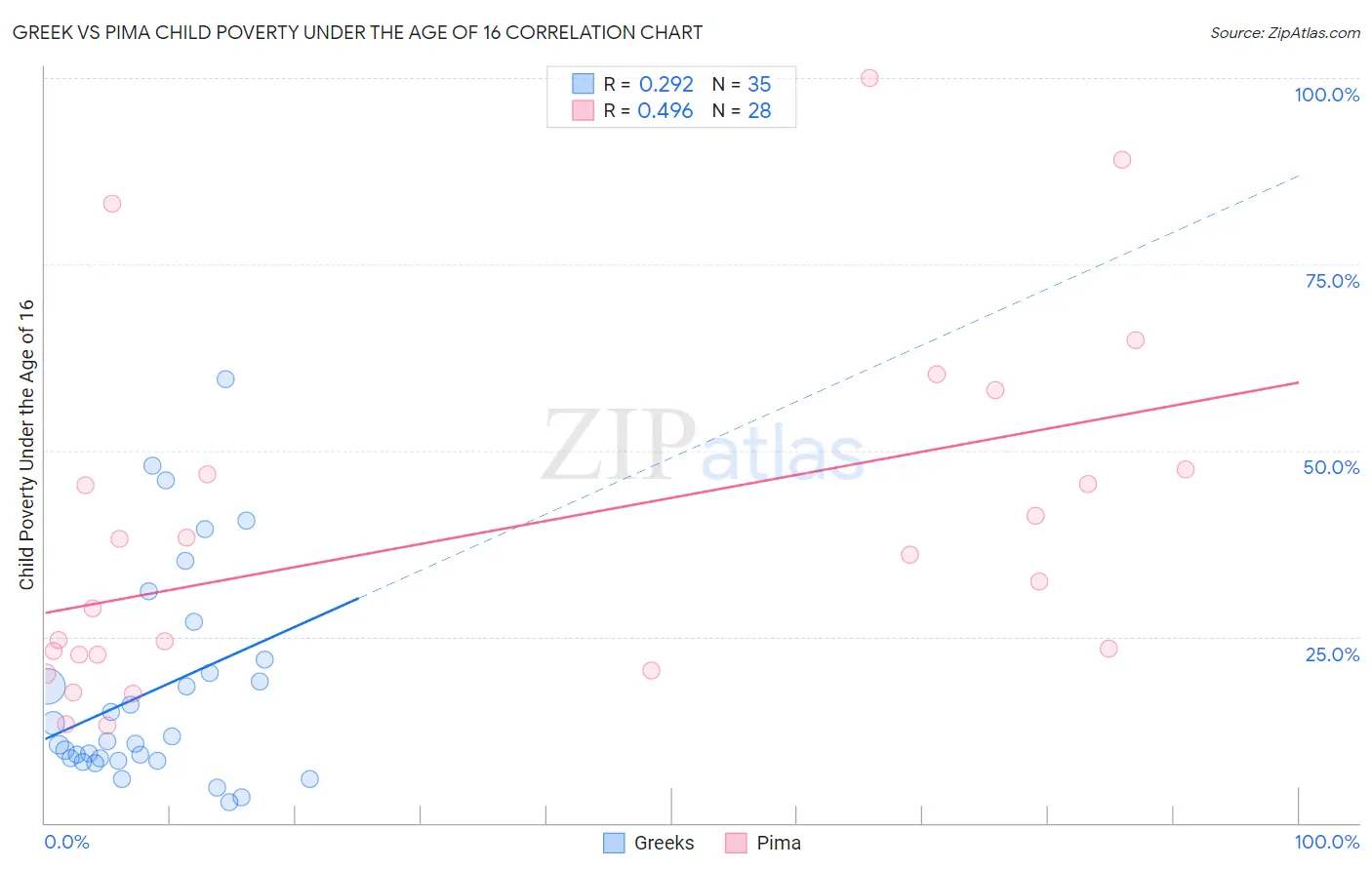 Greek vs Pima Child Poverty Under the Age of 16