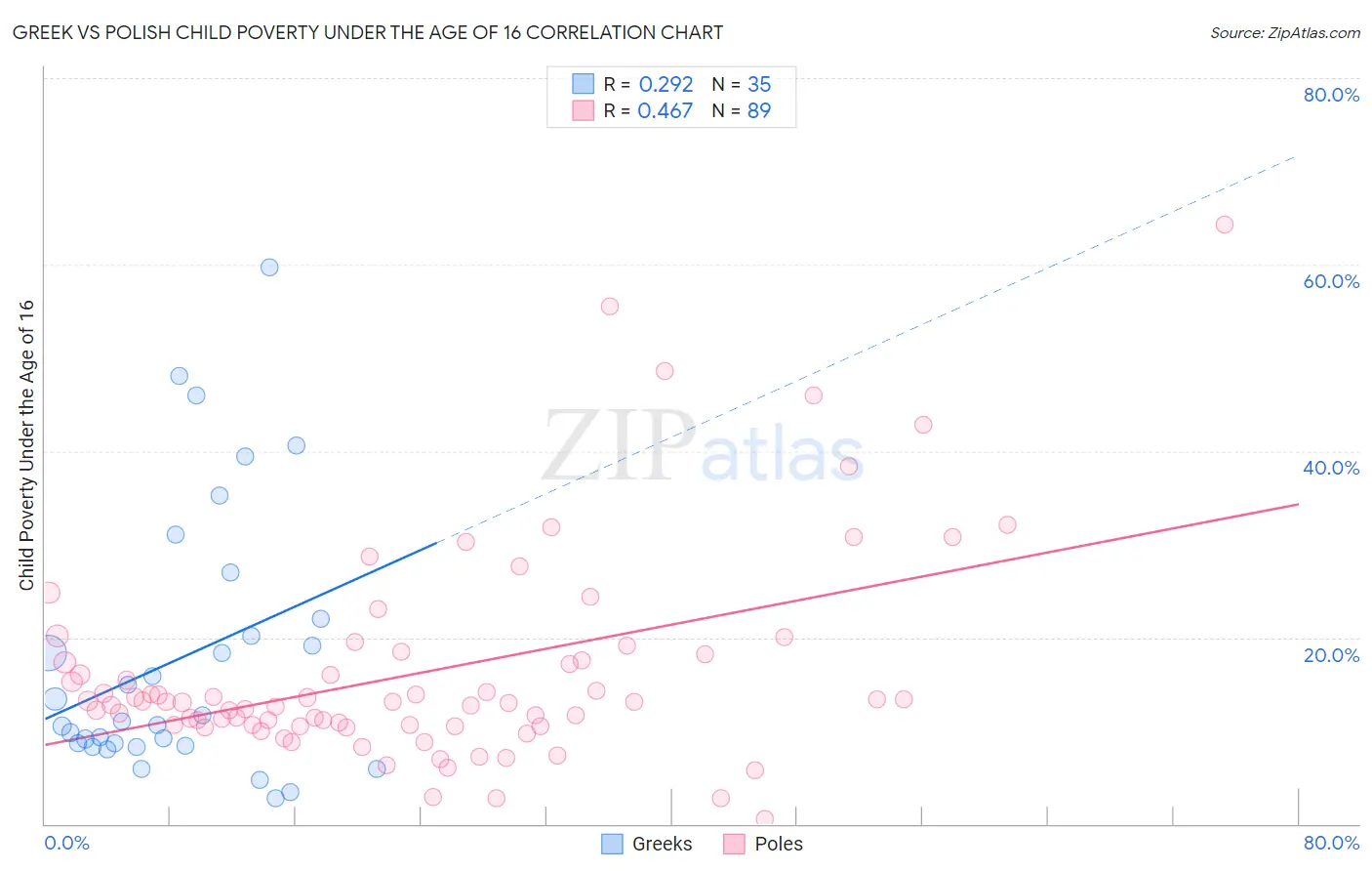 Greek vs Polish Child Poverty Under the Age of 16