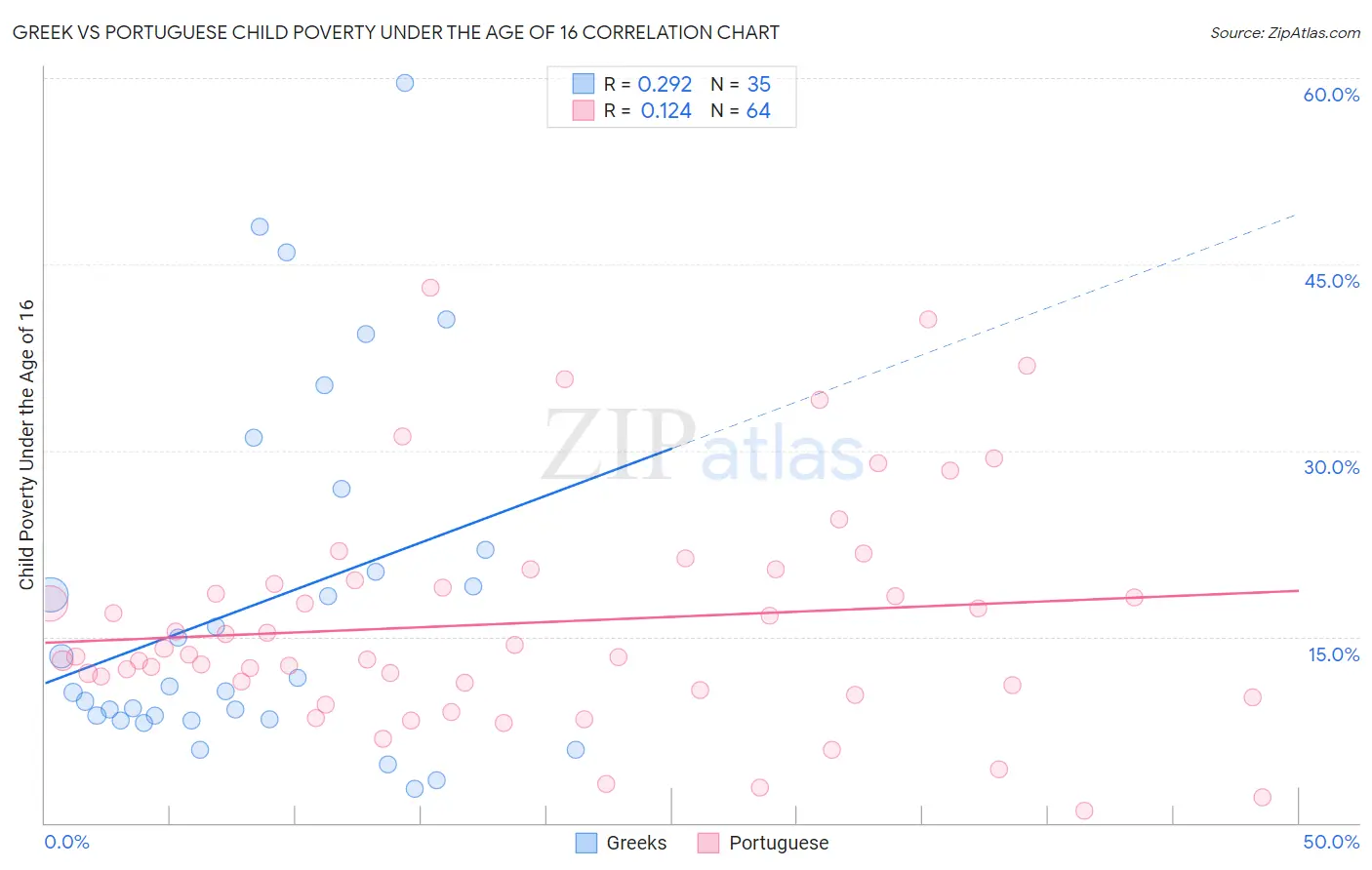 Greek vs Portuguese Child Poverty Under the Age of 16