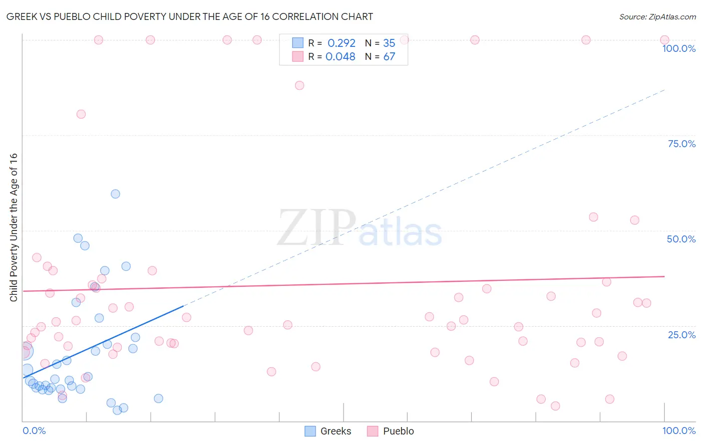 Greek vs Pueblo Child Poverty Under the Age of 16