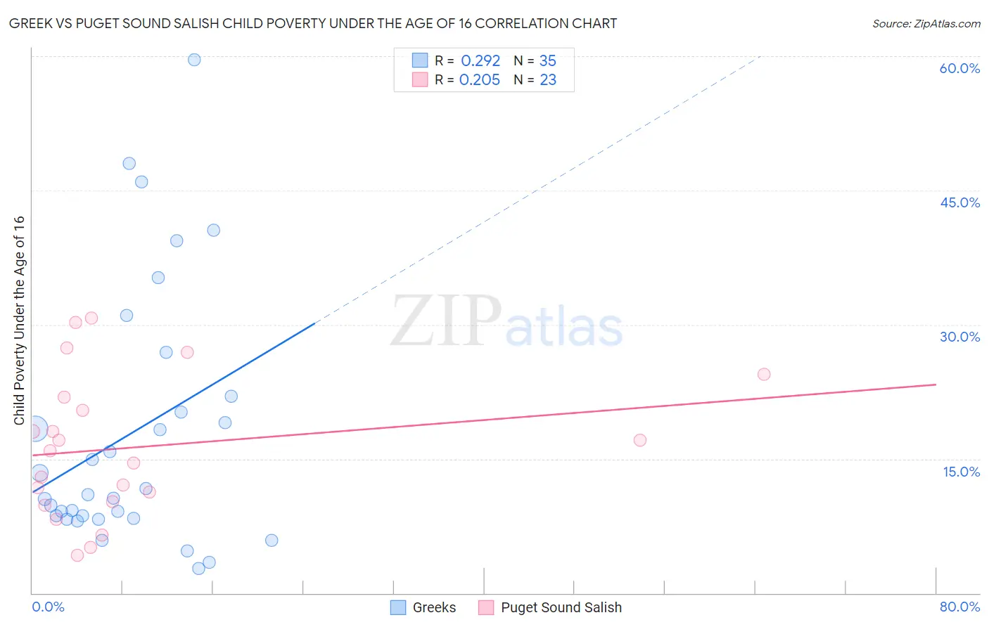 Greek vs Puget Sound Salish Child Poverty Under the Age of 16