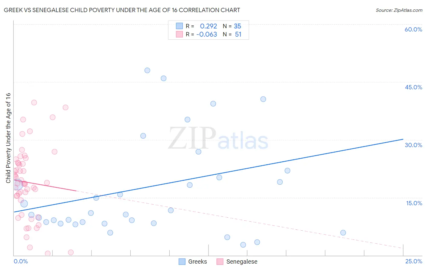 Greek vs Senegalese Child Poverty Under the Age of 16