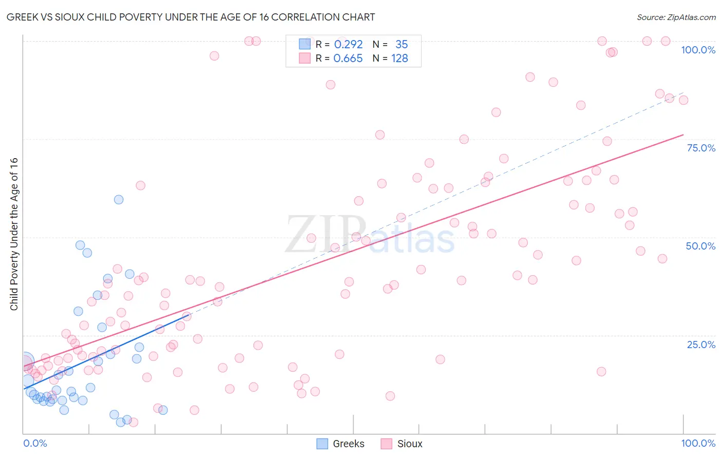 Greek vs Sioux Child Poverty Under the Age of 16