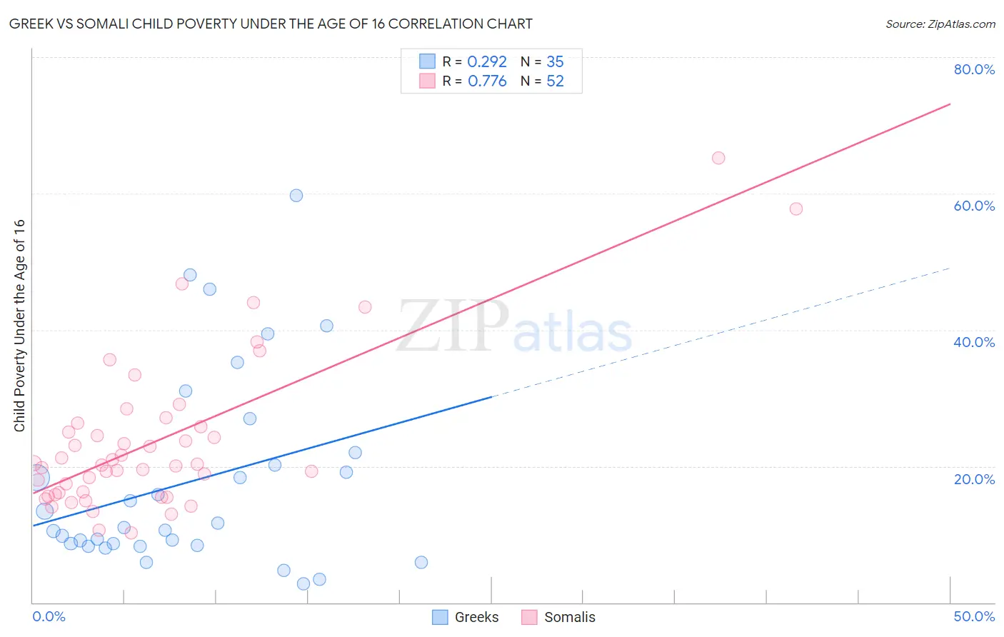 Greek vs Somali Child Poverty Under the Age of 16