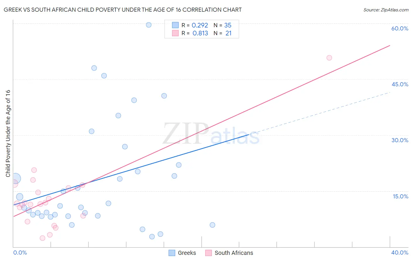 Greek vs South African Child Poverty Under the Age of 16