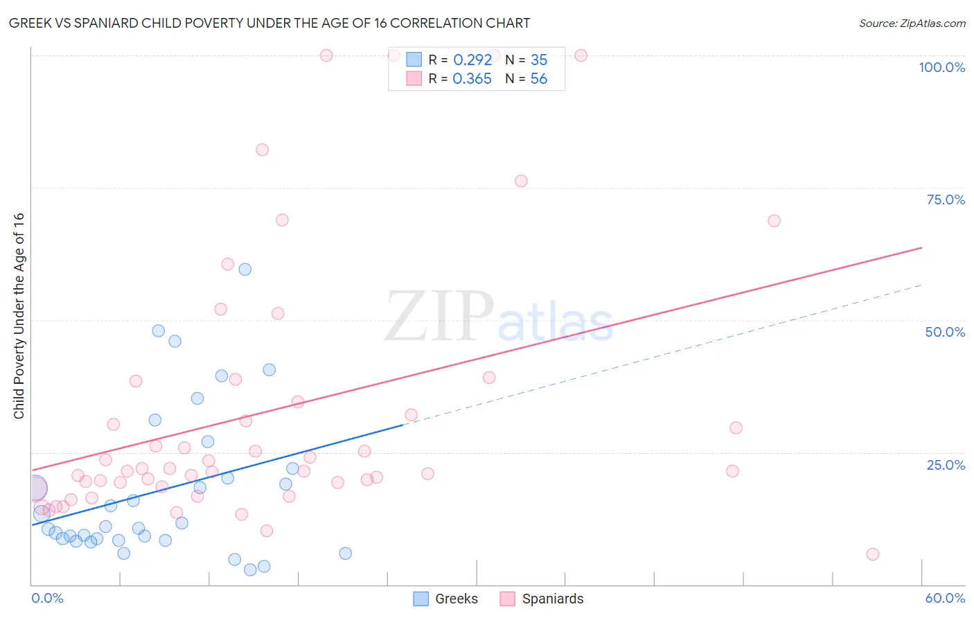 Greek vs Spaniard Child Poverty Under the Age of 16