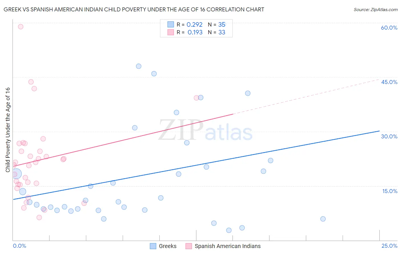 Greek vs Spanish American Indian Child Poverty Under the Age of 16