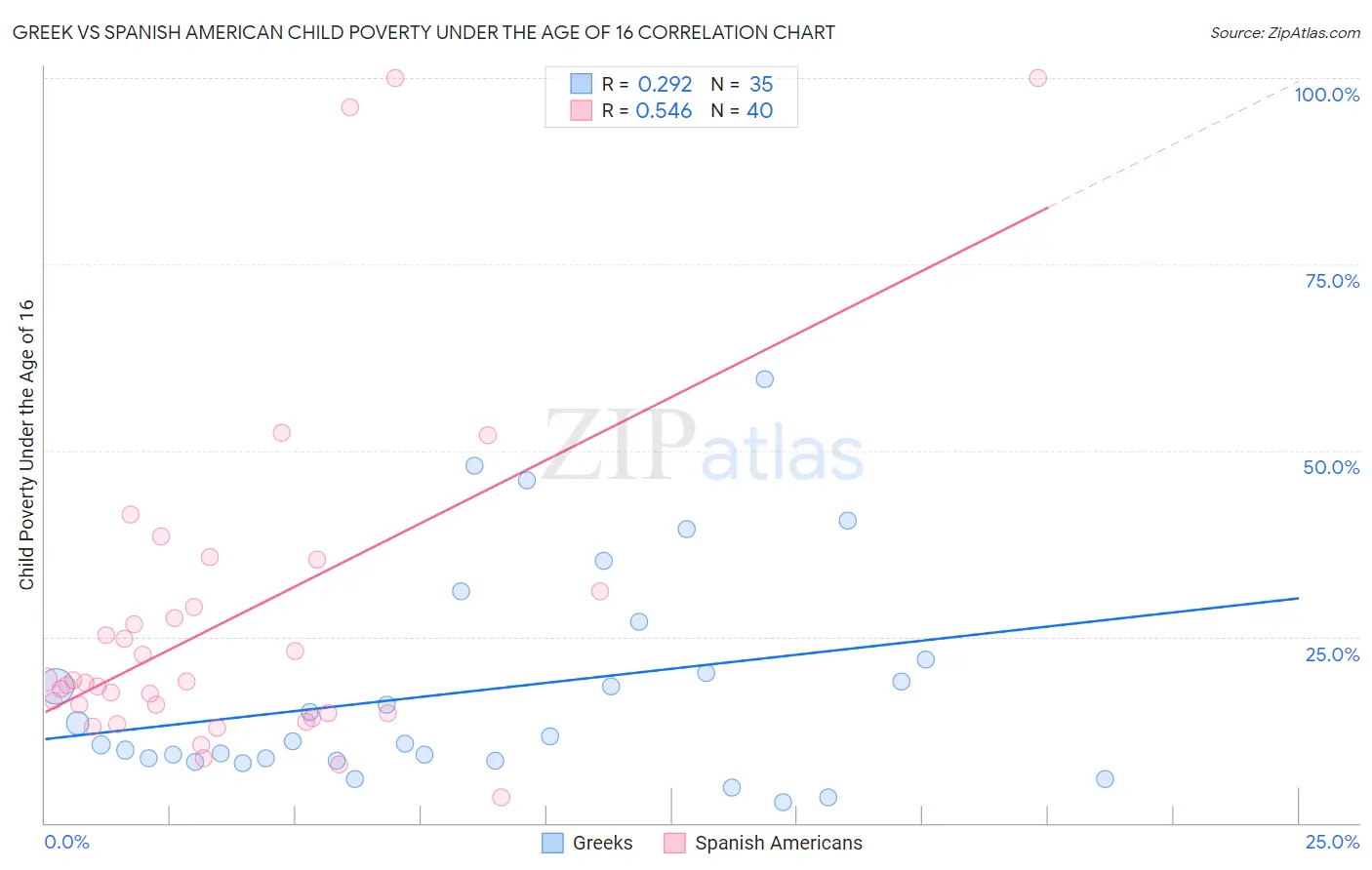 Greek vs Spanish American Child Poverty Under the Age of 16