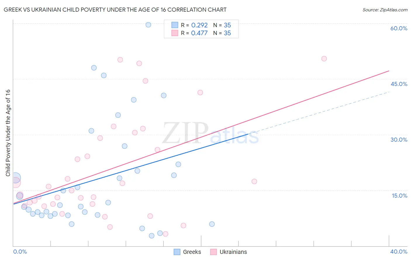 Greek vs Ukrainian Child Poverty Under the Age of 16