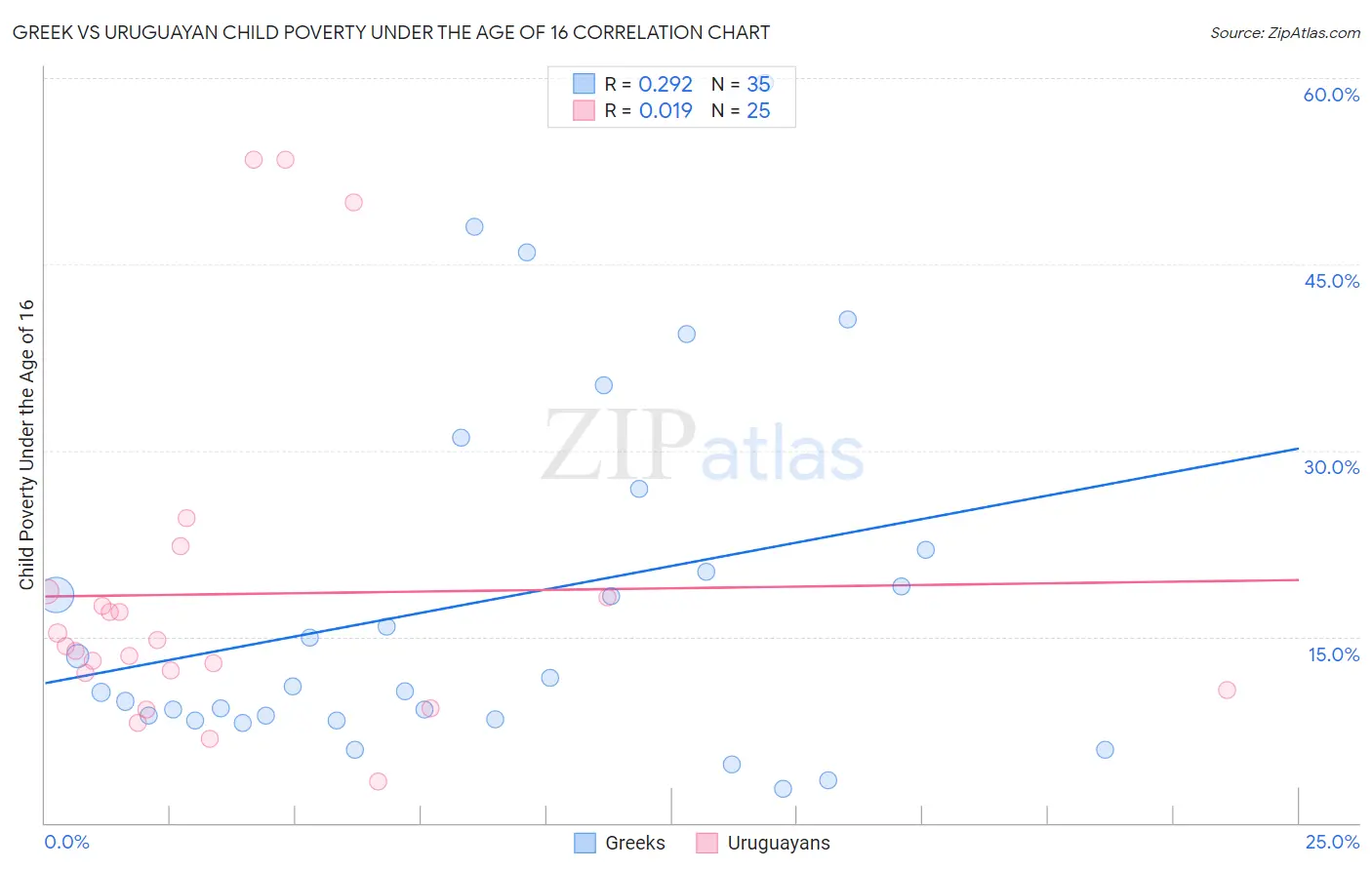 Greek vs Uruguayan Child Poverty Under the Age of 16