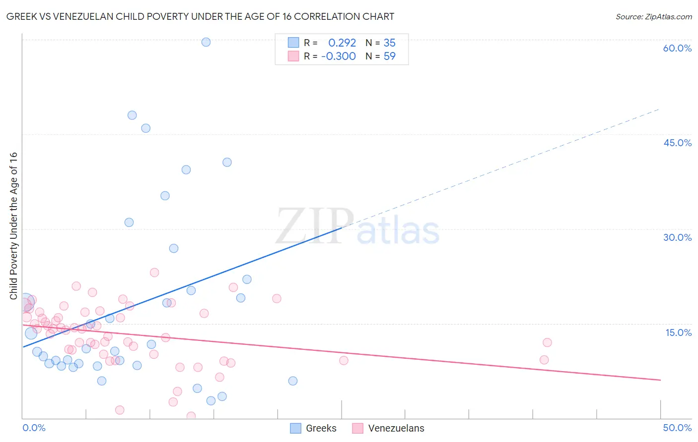 Greek vs Venezuelan Child Poverty Under the Age of 16