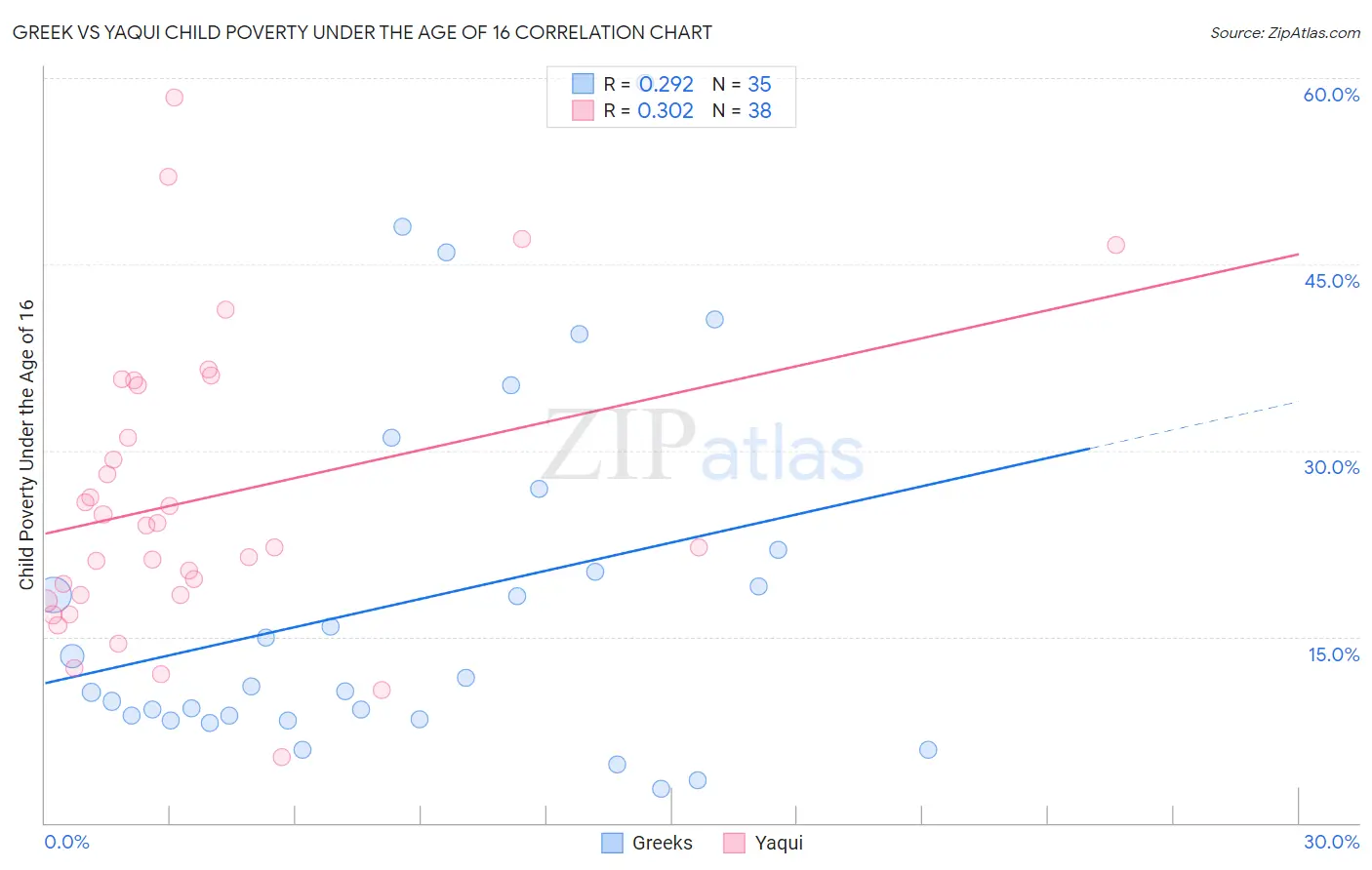 Greek vs Yaqui Child Poverty Under the Age of 16