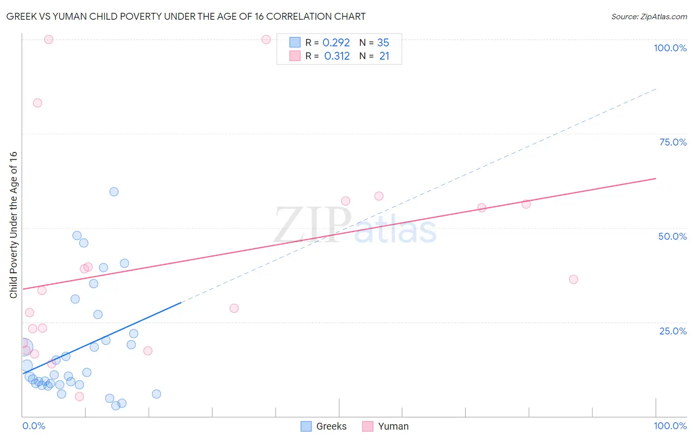 Greek vs Yuman Child Poverty Under the Age of 16