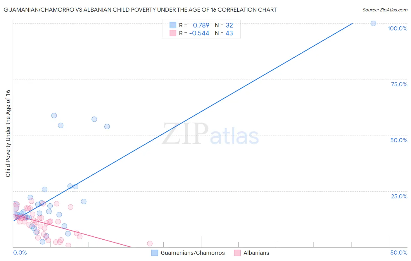 Guamanian/Chamorro vs Albanian Child Poverty Under the Age of 16