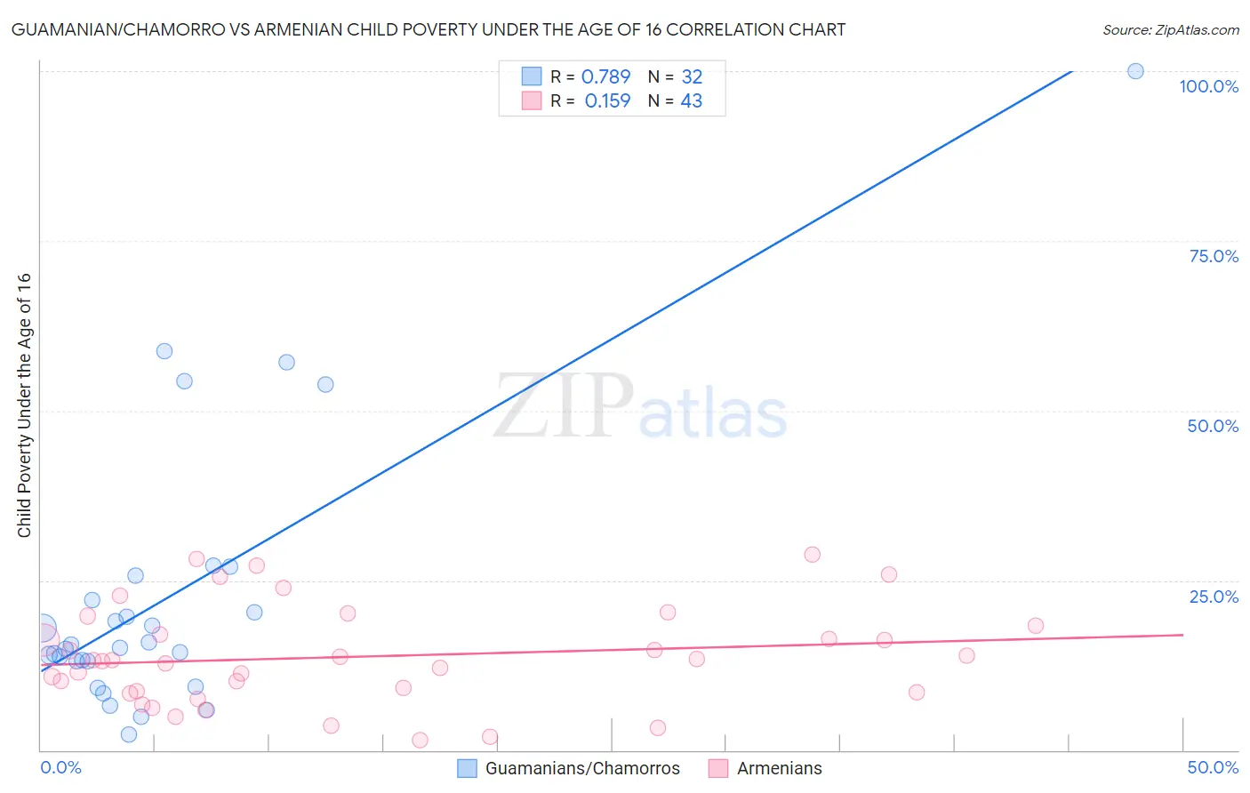 Guamanian/Chamorro vs Armenian Child Poverty Under the Age of 16