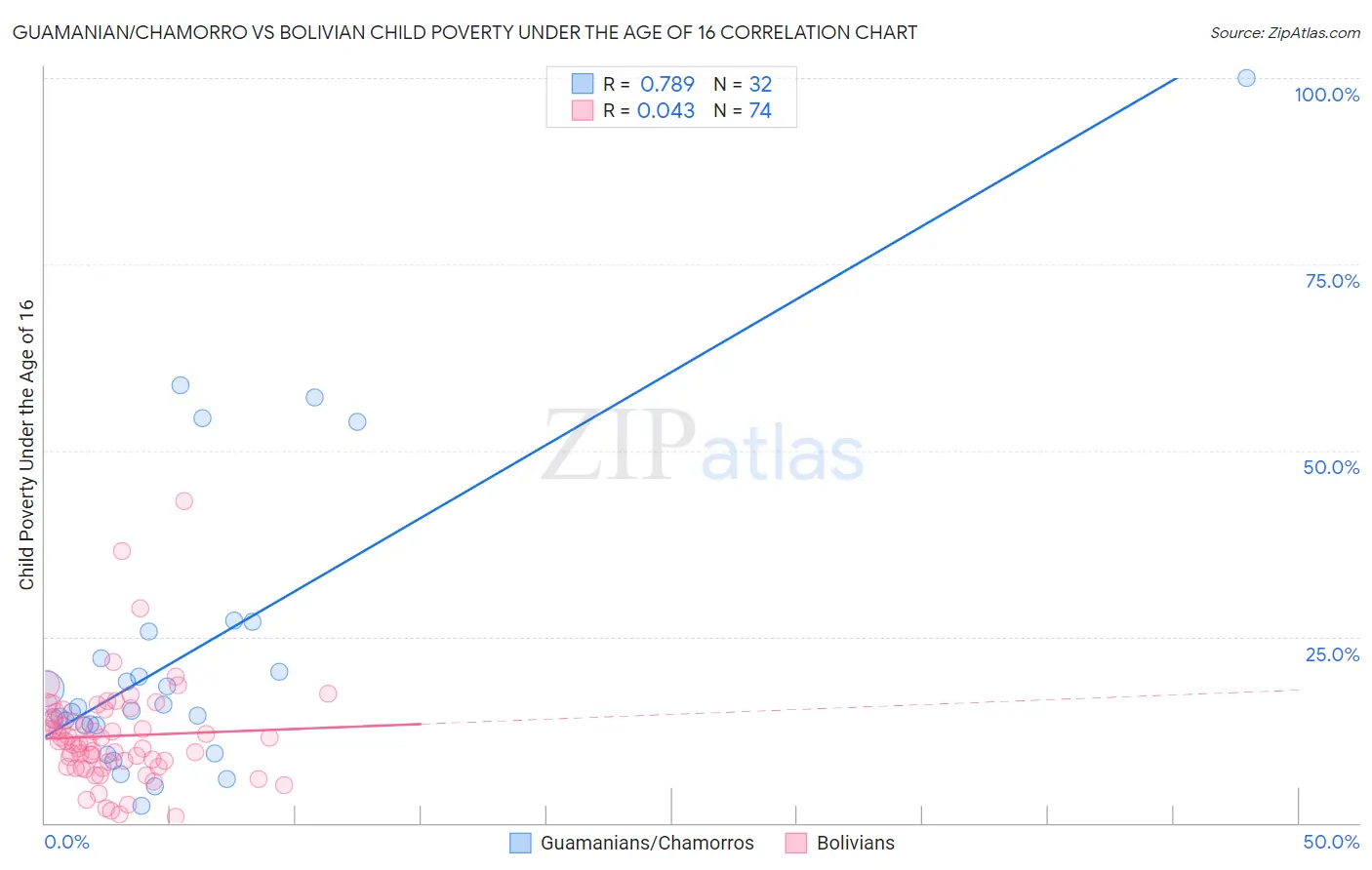 Guamanian/Chamorro vs Bolivian Child Poverty Under the Age of 16