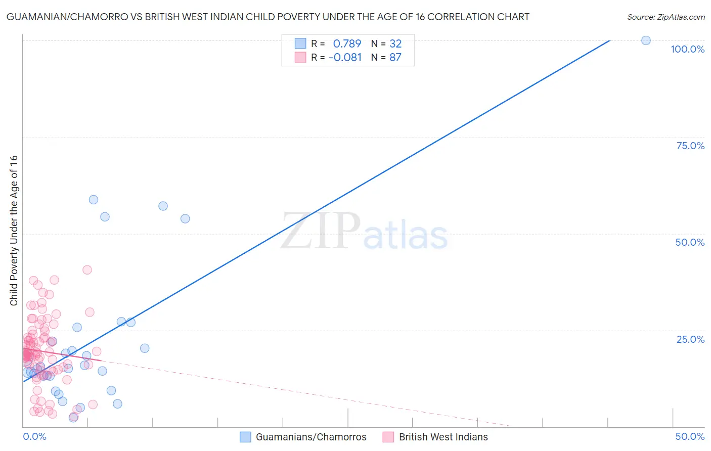 Guamanian/Chamorro vs British West Indian Child Poverty Under the Age of 16