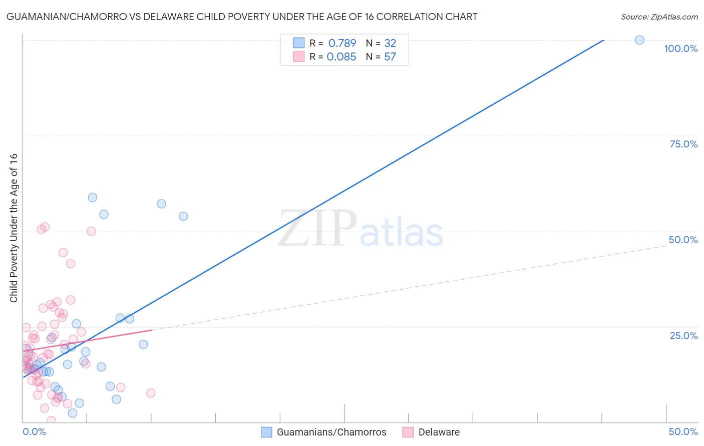 Guamanian/Chamorro vs Delaware Child Poverty Under the Age of 16