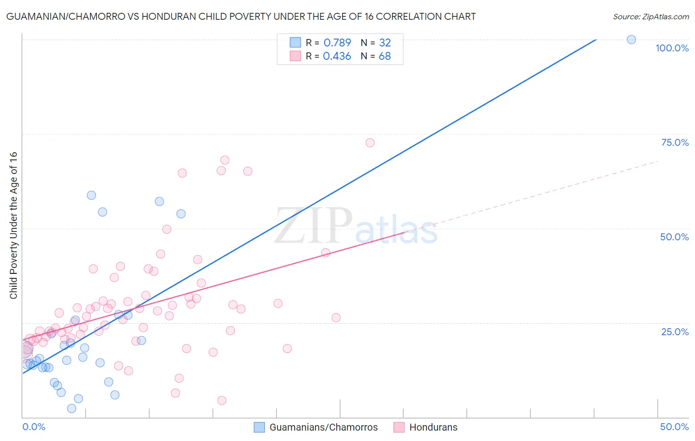 Guamanian/Chamorro vs Honduran Child Poverty Under the Age of 16