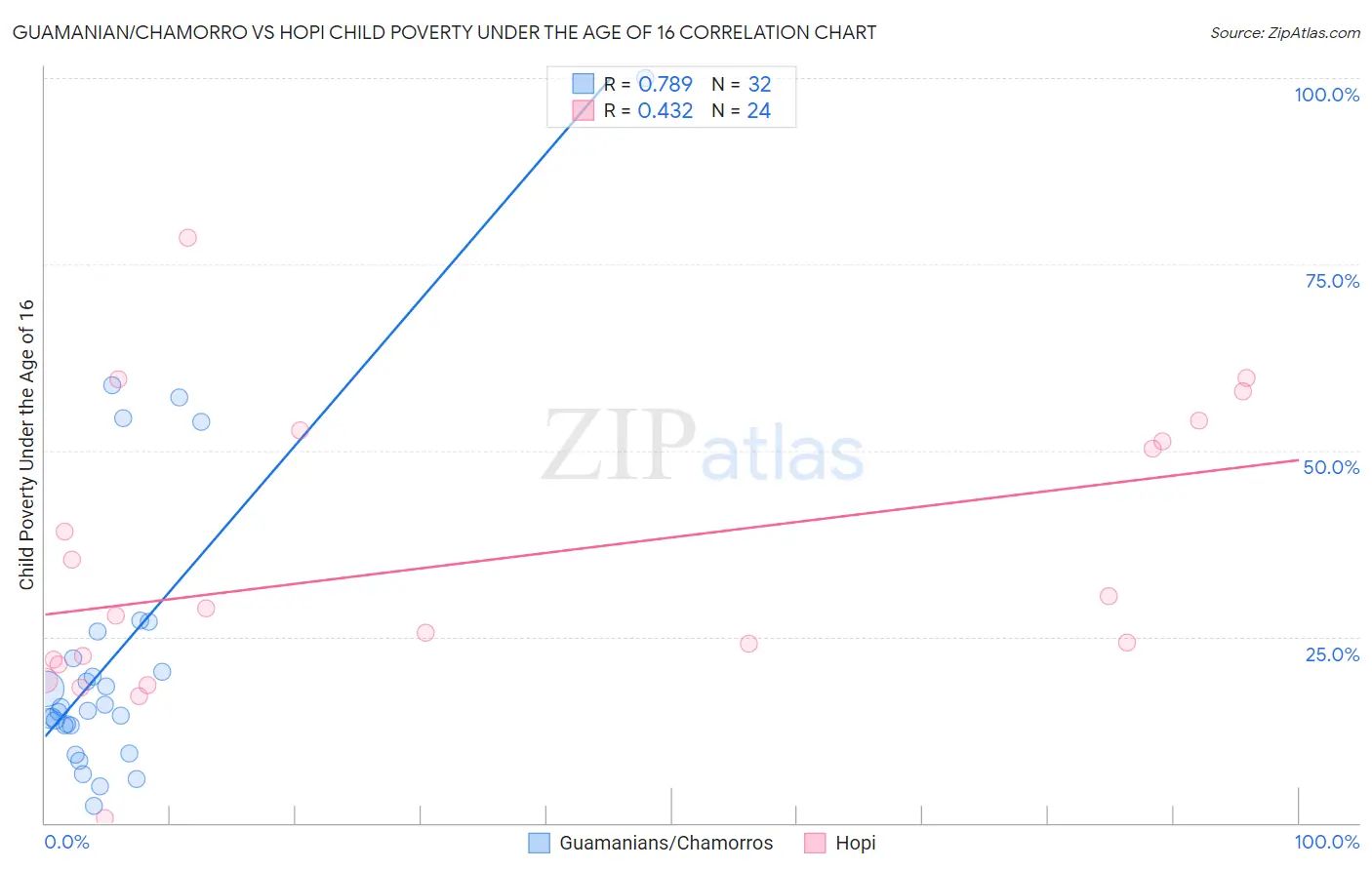 Guamanian/Chamorro vs Hopi Child Poverty Under the Age of 16