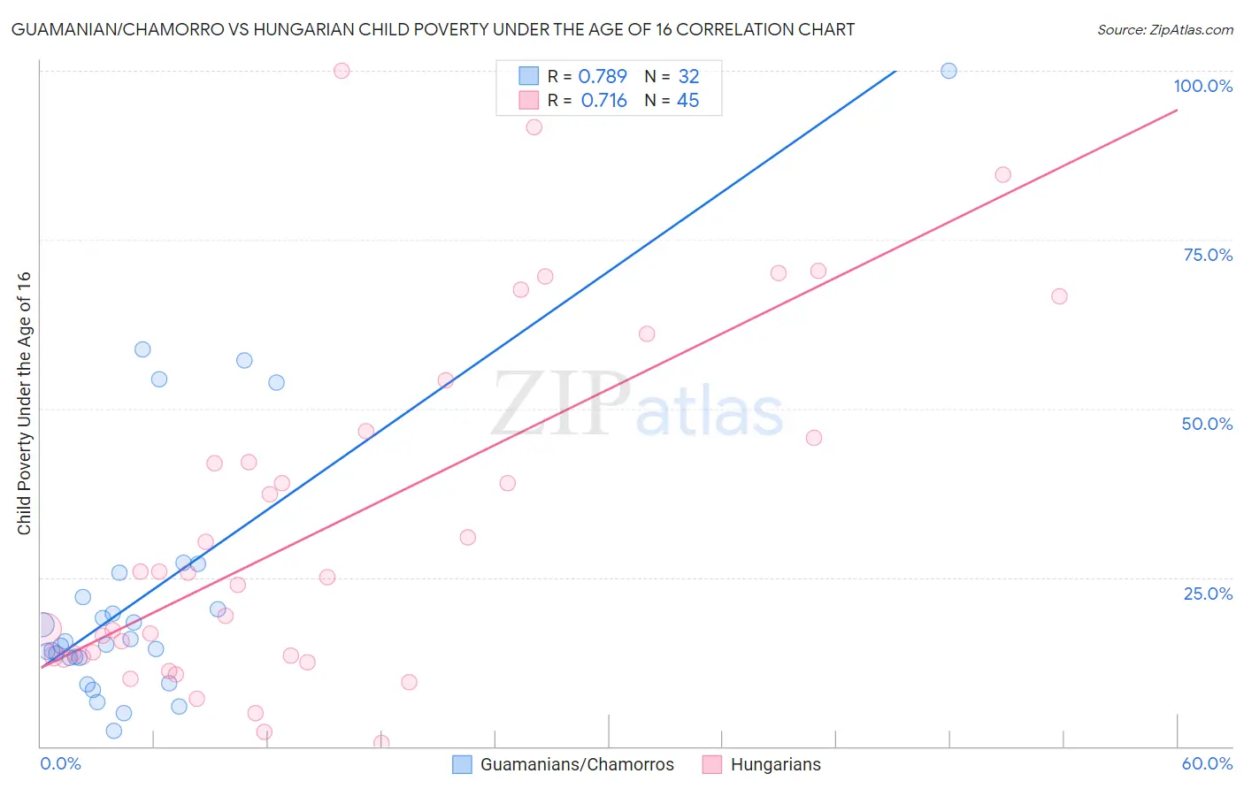 Guamanian/Chamorro vs Hungarian Child Poverty Under the Age of 16